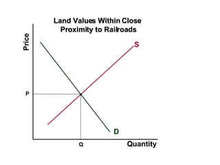 D S Land Values Within Close  Proximity to Railroads Price Quantity P Q 