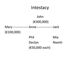 Intestacy
John
(€300,000)
Mary --------------Anne---------------Jack
(€100,000)
Phil Mia
Declan Niamh
(€50,000 each)
 