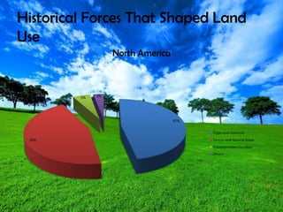 Historical Forces That Shaped Land
Use
47%
45%
5% 3%
North America
Crops and Livestock
Forests and Natural Areas
Transportation Corridors
Others
 
