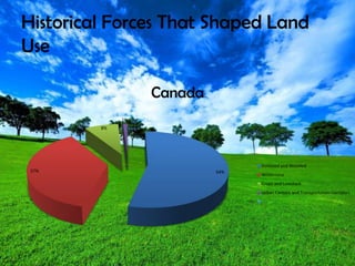 Historical Forces That Shaped Land
Use
54%37%
8%
1%
Canada
Forested and Wooded
Wilderness
Crops and Livestock
Urban Centers and Transportation Corridors
 