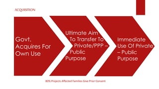 ACQUISITION
Govt.
Acquires For
Own Use
Ultimate Aim
To Transfer To
Private/PPP –
Public
Purpose
Immediate
Use Of Private
– Public
Purpose
80% Projects Affected Families Give Prior Consent
 