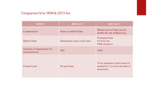 Comparison b/w 1894 & 2013 Act
 