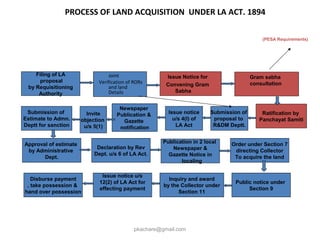 PROCESS OF LAND ACQUISITION UNDER LA ACT. 1894
Joint
Verification of RORs
and land
Details
pkachare@gmail.com
Filing of LA
proposal
by Requisitioning
Authority
Issue Notice for
Convening Gram
Sabha
Gram sabha
consultation
Submission of
Estimate to Admn.
Deptt for sanction
Invite
objection
u/s 5(1)
Newspaper
Publication &
Gazette
notification
Issue notice
u/s 4(I) of
LA Act
Ratification by
Panchayat Samiti
Approval of estimate
by Administrative
Dept.
Declaration by Rev
Dept. u/s 6 of LA Act.
Publication in 2 local
Newspaper &
Gazette Notice in
localing
Order under Section 7
directing Collector
To acquire the land
Disburse payment
, take possession &
hand over possession
Issue notice u/s
12(2) of LA Act for
effecting payment
Inquiry and award
by the Collector under
Section 11
Public notice under
Section 9
(PESA Requirements)
Submission of
proposal to
R&DM Deptt.
 