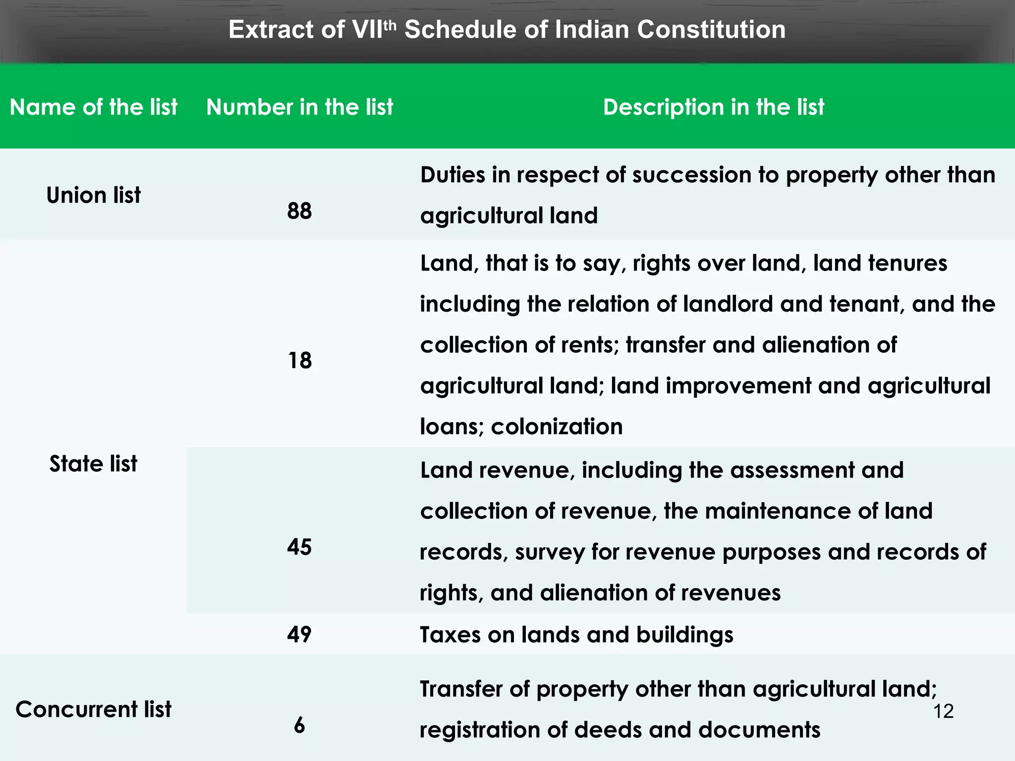 Extract of VIIth
Schedule of Indian Constitution
Name of the list Number in the list Description in the list
Union list
88
Duties in respect of succession to property other than
agricultural land
State list
18
Land, that is to say, rights over land, land tenures
including the relation of landlord and tenant, and the
collection of rents; transfer and alienation of
agricultural land; land improvement and agricultural
loans; colonization
45
Land revenue, including the assessment and
collection of revenue, the maintenance of land
records, survey for revenue purposes and records of
rights, and alienation of revenues
49 Taxes on lands and buildings
Concurrent list
6
Transfer of property other than agricultural land;
registration of deeds and documents
12
 