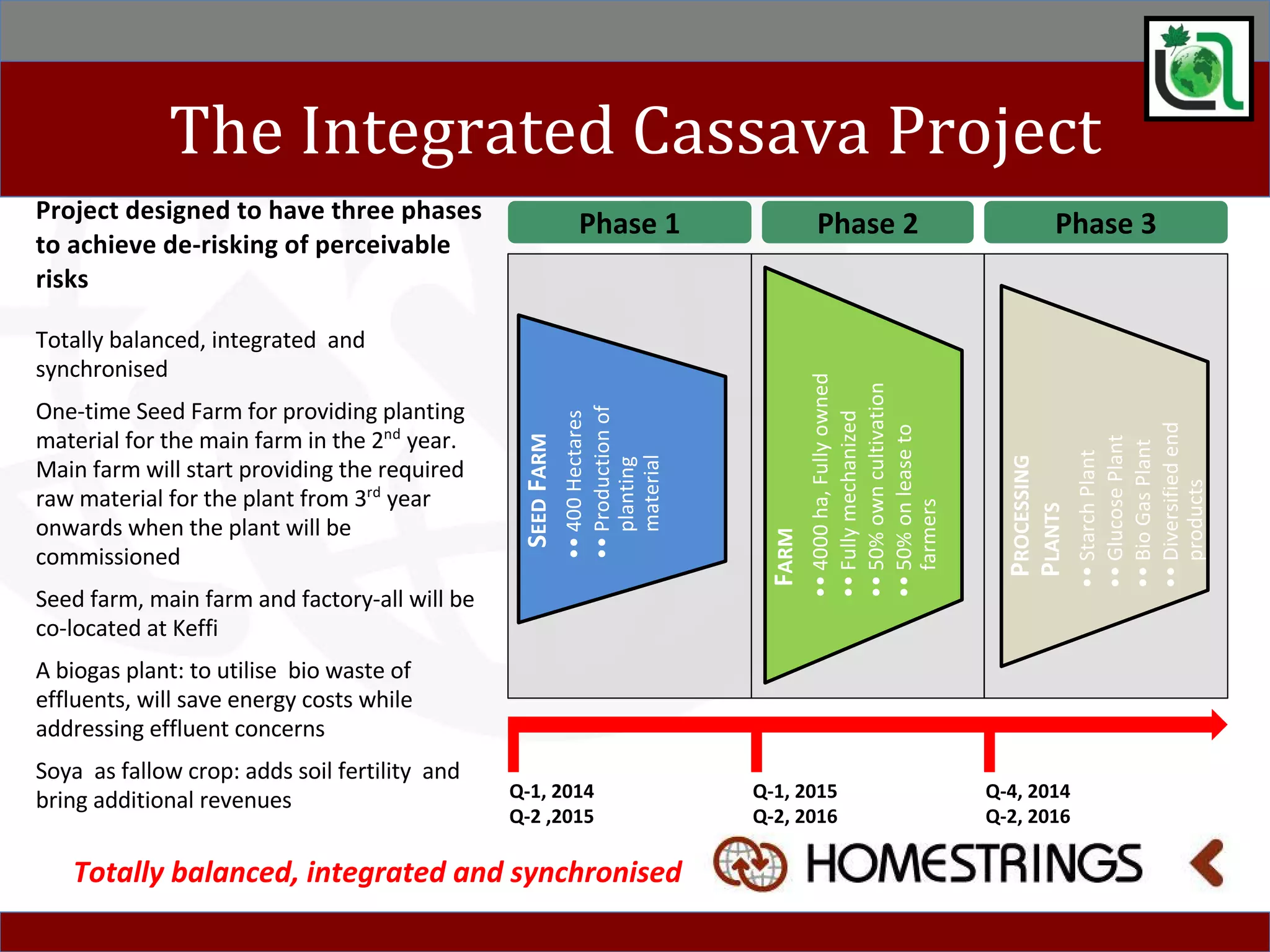 Synchronised Risk Cassava at Agbara Estates by LandAfrique. A Homestrings investment ...