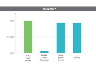 High 
Average 
Low 
GPS 
Land 
Survey 
Mobile 
Laser 
Scanning 
Photo-gram-metry 
Drone 
ACCURACY 
 