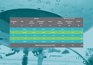 Volume Difference to GPS 
Stockpile 
ID 
GPS Laser 
Scanning 
Photogram-metry 
Drone Laser 
Scanning 
Photogram-metry 
Drone 
m3 m3 m3 m3 % % % 
1 4,349 5,367 4,460 4,426 23.4 2.5 1.8 
2 9,346 10,050 9,172 9,298 7.5 -1.9 -5.1 
8 121 n/a 130 n/a n/a 7.4 n/a 
9 192 n/a 215 n/a n/a 11.9 n/a 
25 2,962 n/a 2,980 2,760 n/a 0.6 -6.8 
Weighted Average Variance (%) 12.8 0.1 0.0 
 