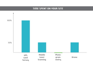 100% 
30% 
GPS 
Land 
Survey 
Mobile 
Laser 
Scanning 
Photo-gram-metry 
Drone 
TIME SPENT ON YOUR SITE 
 