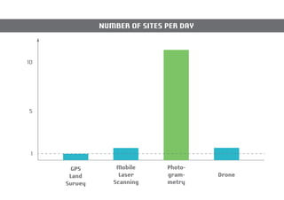 10 
5 
1 
Drone 
GPS 
Land 
Survey 
NUMBER OF SITES PER DAY 
Mobile 
Laser 
Scanning 
Photo-gram-metry 
 