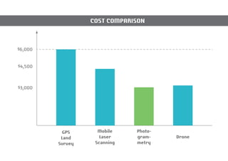 $6,000 
$4,500 
GPS 
Land 
Survey 
Mobile 
Laser 
Scanning 
Photo-gram-metry 
Drone 
$3,000 
COST COMPARISON 
 