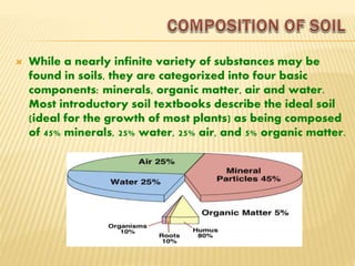  While a nearly infinite variety of substances may be
found in soils, they are categorized into four basic
components: minerals, organic matter, air and water.
Most introductory soil textbooks describe the ideal soil
(ideal for the growth of most plants) as being composed
of 45% minerals, 25% water, 25% air, and 5% organic matter.
 