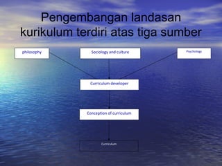 Pengembangan landasan
kurikulum terdiri atas tiga sumber
Sociology and culturephilosophy Psychology
Curriculum developer
Conception of curriculum
Curriculum
 