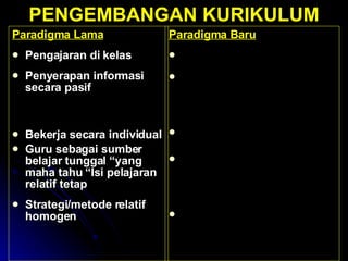 PENGEMBANGAN KURIKULUM Paradigma Lama Pengajaran di kelas Penyerapan informasi secara pasif Bekerja secara individual Guru sebagai sumber belajar tunggal “yang maha tahu “ Isi pelajaran relatif tetap Strategi/metode relatif homogen Paradigma Baru Pengajaran eksploratif Sistem magang (apprenticenship) untuk menyerap informasi secara aktif Belajar berkelompok Guru berperan sebagai pemandu/ pembimbingIsi pelajaran berubah secara tepat Strategi/metode heterogen 