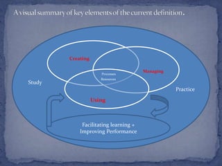 Creating

                                       Managing
                      Processes
                      Resources
Study
                                                  Practice
                   Using



             Facilitating learning +
            Improving Performance
 