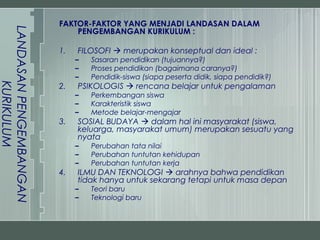 FAKTOR-FAKTOR YANG MENJADI LANDASAN DALAM
LANDASAN PENGEMBANGAN
                            PENGEMBANGAN KURIKULUM :

                        1.   FILOSOFI  merupakan konseptual dan ideal :
                             –   Sasaran pendidikan (tujuannya?)
                             –   Proses pendidikan (bagaimana caranya?)
                             –   Pendidik-siswa (siapa peserta didik, siapa pendidik?)
       KURIKULUM




                        2.   PSIKOLOGIS  rencana belajar untuk pengalaman
                             –   Perkembangan siswa
                             –   Karakteristik siswa
                             –   Metode belajar-mengajar
                        3.   SOSIAL BUDAYA  dalam hal ini masyarakat (siswa,
                             keluarga, masyarakat umum) merupakan sesuatu yang
                             nyata
                             –   Perubahan tata nilai
                             –   Perubahan tuntutan kehidupan
                             –   Perubahan tuntutan kerja
                        4.   ILMU DAN TEKNOLOGI  arahnya bahwa pendidikan
                             tidak hanya untuk sekarang tetapi untuk masa depan
                             –   Teori baru
                             –   Teknologi baru
 