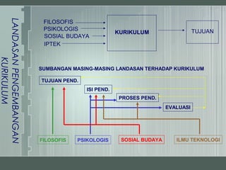 LANDASAN PENGEMBANGAN
                         FILOSOFIS
                         PSIKOLOGIS                                            TUJUAN
                                                   KURIKULUM
                         SOSIAL BUDAYA
                         IPTEK
       KURIKULUM




                        SUMBANGAN MASING-MASING LANDASAN TERHADAP KURIKULUM

                        TUJUAN PEND.
                                       ISI PEND.
                                                    PROSES PEND.
                                                                    EVALUASI




                        FILOSOFIS   PSIKOLOGIS      SOSIAL BUDAYA      ILMU TEKNOLOGI
 