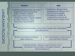 FILSAFAT                                ILMU

                     • Melihat segala sesuatu dari sudut   • berkenaan dengan fakta
LANDASAN FILOSOFIS


                       bagaimana seharusnya (Das             sebagaimana adanya (Das
                       Solen)  faktor subjektif             Sein)  faktor objektif
                     • Berupaya menerangkan /              • Pendekatan analitik 
                       mengintegrasikan bagian-bagian        menguraikan sesuatu ke
                       ke dalam kesatuan yang                dalam bagian-bagian kecil
                       menyeluruh & bermakna


                           Mempunyai hubungan yang saling mengisi dan melengkapi
                                            (komplementer)



                       Filsafat memberikan landasan        Ilmu memberikan bahan-bahan
                                dasar bagi ilmu                untuk pemikiran filosofis


                                  Memberi bahan masukan bagi manusia untuk
                                  membantu memecahkan berbagai masalah
                                             dalam kehidupan
 