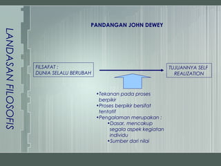PANDANGAN JOHN DEWEY
LANDASAN FILOSOFIS




                     FILSAFAT :                                          TUJUANNYA SELF
                     DUNIA SELALU BERUBAH                                  REALIZATION



                                            •Tekanan pada proses
                                             berpikir
                                            •Proses berpikir bersifat
                                             tentatif
                                            •Pengalaman merupakan :
                                                •Dasar, mencakup
                                                 segala aspek kegiatan
                                                 individu
                                                •Sumber dari nilai
 