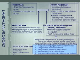 PENDIDIKAN :                                    TUJUAN PENDIDIKAN :
                     •Organisasi pengalaman                          •mencapai kehidupan
                      hidup                                           demokratis
                     •Perubahan pengalaman                           •Usaha individu melanjutkan
LANDASAN FILOSOFIS


                      hidup                                           pendidikan
                                                                     •Terletak pada proses 
                                                                      kemampuan & keharusan
                                                                      meneruskan perkembangan


                     PROSES BELAJAR                             PENGALAMAN adalah proses
                     Syarat pertumbuhan immaturity :             belajar / pendidikan
                     •Ketergantungan hubungan sosial            •Aktif  berusaha (berpikir)
                     •Plastisitas (kemampuan berubah)            mengubah
                                                                •Pasif  menerima akibat /hasil


                                                 Belajar dari pengalaman  menghubungkan
                                                    kemajuan / kemunduran dalam perbuatan.
                                                 Pengalaman yang efektif  REFLECTIVE THINKING
                                                 1.   Keraguan/kebingungan menimbulkan masalah
                     METODA BELAJAR
                                                 2.   Mengadakan interpretasi tentatif
                     Belajar adalah proses       3.   Mengadakan penelitian yang cermat
                     pertumbuhan                 4.   Memperoleh hasil hipotesis tentatif
                     Belajar & berpikir adalah
                     satu
                                                 5.   Hasil pembuktian merupakan dasar untuk berbuat
 