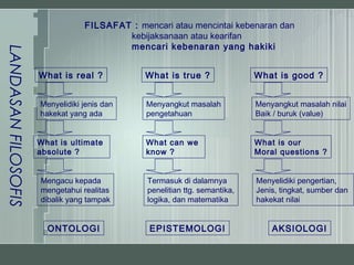 FILSAFAT : mencari atau mencintai kebenaran dan
                                         kebijaksanaan atau kearifan
                                         mencari kebenaran yang hakiki
LANDASAN FILOSOFIS



                     What is real ?           What is true ?                What is good ?


                     Menyelidiki jenis dan    Menyangkut masalah            Menyangkut masalah nilai
                     hakekat yang ada         pengetahuan                   Baik / buruk (value)


                     What is ultimate         What can we                   What is our
                     absolute ?               know ?                        Moral questions ?


                     Mengacu kepada            Termasuk di dalamnya         Menyelidiki pengertian,
                     mengetahui realitas       penelitian ttg. semantika,   Jenis, tingkat, sumber dan
                     dibalik yang tampak       logika, dan matematika       hakekat nilai


                       ONTOLOGI                EPISTEMOLOGI                     AKSIOLOGI
 