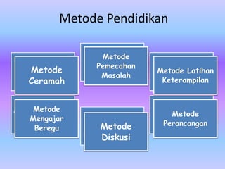 Metode Pendidikan
Metode
Keteladanan
Metode
Musyawarah
Metode
Pemberian
Tugas
Metode Diskusi,
Seminar, Panel Metode Berfikir
Konkrit ke
Berfikir Abstrak
Metode
Praktek
Metode
Ceramah
Metode
Pemecahan
Masalah
Metode Latihan
Keterampilan
Metode
Mengajar
Beregu Metode
Diskusi
Metode
Perancangan
 