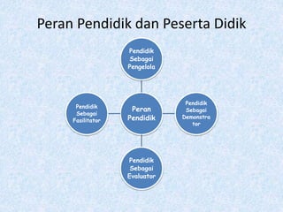 Peran Pendidik dan Peserta Didik
Peran
Pendidik
Pendidik
Sebagai
Pengelola
Pendidik
Sebagai
Demonstra
tor
Pendidik
Sebagai
Evaluator
Pendidik
Sebagai
Fasilitator
 