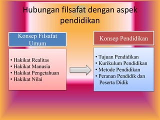Hubungan filsafat dengan aspek
pendidikan
• Hakikat Realitas
• Hakikat Manusia
• Hakikat Pengetahuan
• Hakikat Nilai
• Tujuan Pendidikan
• Kurikulum Pendidikan
• Metode Pendidikan
• Peranan Pendidik dan
Peserta Didik
Konsep Filsafat
Umum
Konsep Pendidikan
 
