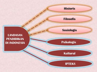 Historis


                Filosofis


               Sosiologis
 LANDASAN
PENDIDIKAN
DI INDONESIA   Psikologis


                Kultural


                 IPTEKS
 