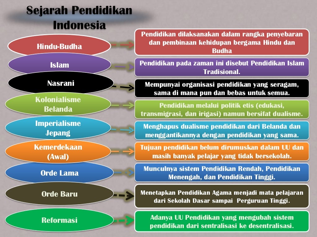 Landasan historis, filosofis, dan sosiologis pendidikan