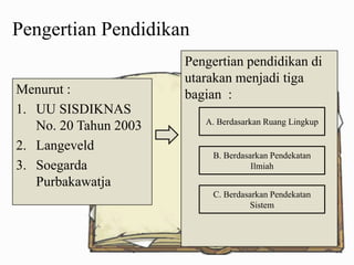 Pengertian Pendidikan
Menurut :
1. UU SISDIKNAS
No. 20 Tahun 2003
2. Langeveld
3. Soegarda
Purbakawatja

Pengertian pendidikan di
utarakan menjadi tiga
bagian :
A. Berdasarkan Ruang Lingkup

B. Berdasarkan Pendekatan
Ilmiah
C. Berdasarkan Pendekatan
Sistem

 