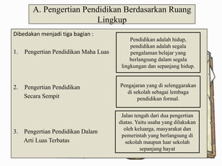 A. Pengertian Pendidikan Berdasarkan Ruang
Lingkup
Dibedakan menjadi tiga bagian :
1.

Pengertian Pendidikan Maha Luas

Pendidikan adalah hidup,
pendidikan adalah segala
pengalaman belajar yang
berlangsung dalam segala
lingkungan dan sepanjang hidup.

2.

Pengertian Pendidikan
Secara Sempit

Pengajaran yang di selenggarakan
di sekolah sebagai lembaga
pendidikan formal.

3. Pengertian Pendidikan Dalam
Arti Luas Terbatas

Jalan tengah dari dua pengertian
diatas. Yaitu usaha yang dilakukan
oleh keluarga, masyarakat dan
pemerintah yang berlangsung di
sekolah maupun luar sekolah
sepanjang hayat

 