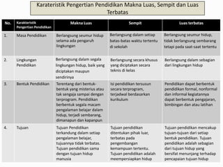 Karateristik Pengertian Pendidikan Makna Luas, Sempit dan Luas
Terbatas
No.

Karakteristik
Pengertian Pendidikan

1.

Masa Pendidikan

Berlangsung seumur hidup
selama ada pengaruh
lingkungan

Berlangsung dalam setiap
batas-batas waktu tertentu
di sekolah

Berlangsung seumur hidup,
tidak berlangsung sembarang
tetapi pada saat-saat tertentu

2.

Lingkungan
Pendidikan

Berlangsung dalam segala
lingkungan hidup, baik yang
diciptakan maupun
sendirinya

Berlangsung secara khusus
yang diciptakan secara
teknis di kelas

Berlangsung dalam sebagian
dari lingkungan hidup

3.

Bentuk Pendidikan

Terentang dari bentukbentuk yang misterius atau
tak sengaja sampai dengan
terprogram. Pendidikan
berbentuk segala macam
pengalaman belajar dalam
hidup, terjadi sembarang,
dimanapun dan kapanpun

Isi pendidikan tersusun
secara terprogram,
terjadwal berdasarkan
kurikulum

Pendidikan dapat berbentuk
pendidikan formal, nonformal
dan informal kegiatannya
dapat berbentuk pengajaran,
bimbingan dan atau latihan

4.

Tujuan

Tujuan Pendidikan
terkandung dalam setiap
pengalaman belajar,
tujuannya tidak terbatas.
Tujuan pendidikan sama
dengan tujuan hidup
manusia

Tujuan pendidikan
ditentukan pihak luar,
terbatas pada
pengembangan
kemampuan tertentu.
Tujuan pendidikan adalah
meempersiapkan hidup

Tujuan pendidikan mencakup
tujuan-tujuan dari setiap
bentuk pendidikan. Tujuan
pendidikan adalah sebagian
dari tujuan hidup yang
bersifat menunjang terhadap
pencapaian tujuan hidup

Makna Luas

Sempit

Luas terbatas

 