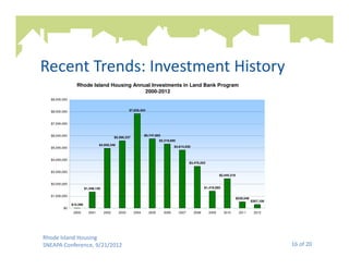 Recent Trends: Investment History
                  Rhode Island Housing Annual Investments in Land Bank Program
                                           2000-2012
  $9,000,000


  $8,000,000                                          $7,826,454



  $7,000,000


  $6,000,000                                                     $5,747,663
                                             $5,586,337
                                                                          $5,319,895
                                  $4,958,346
  $5,000,000                                                                         $4,815,930



  $4,000,000
                                                                                              $3,470,253

  $3,000,000
                                                                                                                  $2,445,210

  $2,000,000
                         $1,348,155                                                                      $1,419,065

  $1,000,000
                                                                                                                               $528,049
                                                                                                                                          $307,106
               $15,390
         $0
                2000       2001       2002     2003       2004     2005       2006     2007       2008     2009       2010      2011       2012




Rhode Island Housing
SNEAPA Conference, 9/21/2012                                                                                                                         16 of 20
 