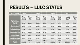RESULTS – LULC STATUS
LULC Class 1988 1996 2008 2017
Area
(km2)
Area
(%)
Area
(km2)
Area
(%)
Area
(km2)
Area
(%)
Area
(km2)
Area
(%)
Agricultural
Land 52.10 20.46 38.40 15.08 32.46 12.75 44.88 17.63
Barren Land 11.17 4.38 10.82 4.25 6.75 2.65 6.53 2.56
Built-up Area 7.18 2.82 8.94 3.51 9.16 3.60 12.59 4.95
Dense Forest 97.42 38.26 105.28 41.35 130.66 51.31 139.18 54.66
Open Forest 86.74 34.07 91.19 35.81 75.57 29.68 51.15 20.09
Water Bodies 0.03 0.01 0.01 0.00 0.03 0.01 0.31 0.12
Total 254.64
100.0
0 254.64
100.0
0 254.64
100.0
0 254.64
100.0
0
 