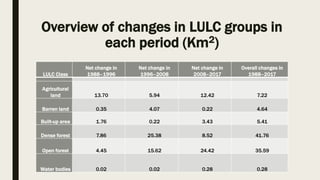 Overview of changes in LULC groups in
each period (Km2)
LULC Class
Net change in
1988–1996
Net change in
1996–2008
Net change in
2008–2017
Overall changes in
1988–2017
Agricultural
land 13.70 5.94 12.42 7.22
Barren land 0.35 4.07 0.22 4.64
Built-up area 1.76 0.22 3.43 5.41
Dense forest 7.86 25.38 8.52 41.76
Open forest 4.45 15.62 24.42 35.59
Water bodies 0.02 0.02 0.28 0.28
 