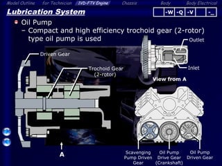 Body ElectricalModel Outline 1VD-FTV Engine Chassis Bodyfor Technician
15
Lubrication System
Oil Pump
– Compact and high efficiency trochoid gear (2-rotor)
type oil pump is used
A
Driven Gear
Trochoid Gear
(2-rotor)
View from A
Inlet
Outlet
-Q -V -_-W
Oil Pump
Driven Gear
Oil Pump
Drive Gear
(Crankshaft)
Scavenging
Pump Driven
Gear
 