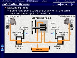 Body ElectricalModel Outline 1VD-FTV Engine Chassis Bodyfor Technician
18
Lubrication System
Scavenging Pump
– Scavenging pump sucks the engine oil in the catch
tank and discharge it to the oil pan
Oil Catch
Tank
Air
Rotor
Scavenging Pump
Oil Pan
Ventilation
Tube
To Cylinder
Head Cover
-Q -V -_-W
Turbocharger (RH)Turbocharger (LH)
Oil Catch
Tank
Air
Ventilation
Tube
To Cylinder
Head Cover
 