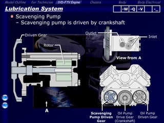 Body ElectricalModel Outline 1VD-FTV Engine Chassis Bodyfor Technician
20
Lubrication System
Scavenging Pump
– Scavenging pump is driven by crankshaft
Driven Gear
A
View from A
Outlet
Oil Pump
Driven Gear
Oil Pump
Drive Gear
(Crankshaft)
Scavenging
Pump Driven
Gear
Rotor
-Q -V -_-W
Inlet
 