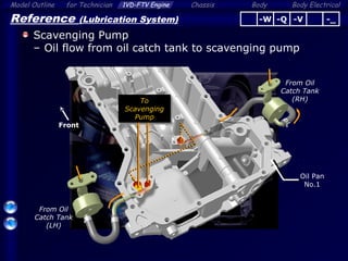 Body ElectricalModel Outline 1VD-FTV Engine Chassis Bodyfor Technician
22
Reference (Lubrication System)
Scavenging Pump
– Oil flow from oil catch tank to scavenging pump
To
Scavenging
Pump
To
Scavenging
Pump
From Oil
Catch Tank
(RH)
From Oil
Catch Tank
(LH)
Front
Oil Pan
No.1
-Q -V -_-W
 