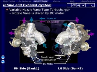 Body ElectricalModel Outline 1VD-FTV Engine Chassis Bodyfor Technician
24
Intake and Exhaust System
Variable Nozzle Vane Type Turbocharger
– Nozzle Vane is driven by DC motor
RH Side (Bank1) LH Side (Bank2)
: Intake Air
: Exhaust Gas
DC Motor
Nozzle Vane
Position Sensor
-Q -V -_-W
 
