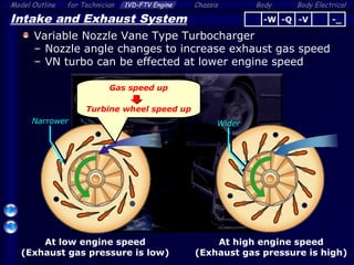 Body ElectricalModel Outline 1VD-FTV Engine Chassis Bodyfor Technician
26
Intake and Exhaust System
Variable Nozzle Vane Type Turbocharger
– Nozzle angle changes to increase exhaust gas speed
– VN turbo can be effected at lower engine speed
At low engine speed
(Exhaust gas pressure is low)
At high engine speed
(Exhaust gas pressure is high)
Narrower Wider
Gas speed up
Turbine wheel speed up
-Q -V -_-W
 