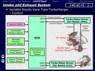 Body ElectricalModel Outline 1VD-FTV Engine Chassis Bodyfor Technician
27
ECM
Intake and Exhaust System
Variable Nozzle Vane Type Turbocharger
– Control
Nozzle
Vane
Position
Turbo Motor Driver
[for Bank1 (RH)]
Target Position
Control Status
Manifold
Absolute
Pressure Sensor
Atmospheric
Temp. Sensor
Atmospheric
Pressure
Sensor
Engine Coolant
Temp. Sensor
Injector (EDU)
Crankshaft
Position Sensor
DC Motor
Nozzle Vane
Position Sensor
Control
Turbo Motor Driver
[for Bank2 (LH)]
VNTO
VNTI
VNO2
VNI2
-Q -V -_-W
 