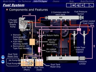 Body ElectricalModel Outline 1VD-FTV Engine Chassis Bodyfor Technician
32
Fuel System
Components and Features
3 Plunger
Type HP4
Supply
Pump
• Element
Replacement
Type Fuel Filter
• Fuel Filter
Warning Switch
• Recirculation
Type Fuel Heater
Air-cooled
Fuel Cooler
Fuel Pressure
Sensor
Pressure
Limiter
2 Common-rails for
each bank
RH
9-hole Type
Solenoid
Injector
LH
-Q -V -_-W
Jet Pump
Fuel Tank
(Main)
Fuel Tank
(Sub)
Fuel Pump
Dual Tank
Model Only
Water-cooled
Fuel Cooler
With Fuel
Heater
Model Only
Dual Tank
Model Only
2 Return Paths
 