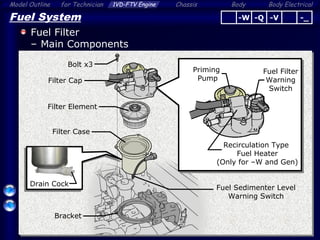 Body ElectricalModel Outline 1VD-FTV Engine Chassis Bodyfor Technician
38
Fuel System
Fuel Filter
– Main Components
Filter Element
Fuel Sedimenter Level
Warning Switch
Bolt x3
Fuel Filter
Warning
Switch
Priming
PumpFilter Cap
Bracket
Filter Case
-Q -V -_-W
Recirculation Type
Fuel Heater
(Only for –W and Gen)
Drain Cock
 