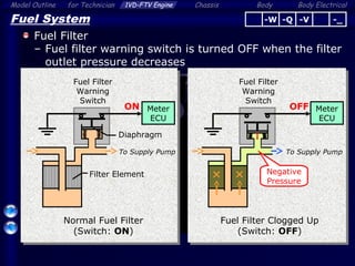 Body ElectricalModel Outline 1VD-FTV Engine Chassis Bodyfor Technician
40
Fuel System
Fuel Filter
– Fuel filter warning switch is turned OFF when the filter
outlet pressure decreases
Fuel Filter
Warning
Switch
To Supply Pump
Filter Element
Normal Fuel Filter
(Switch: ON)
Fuel Filter Clogged Up
(Switch: OFF)
Diaphragm
ON Meter
ECU
Fuel Filter
Warning
Switch
To Supply Pump
OFF Meter
ECU
Negative
Pressure
-Q -V -_-W
 