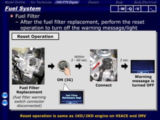 Body ElectricalModel Outline 1VD-FTV Engine Chassis Bodyfor Technician
42
Fuel System
Fuel Filter
– After the fuel filter replacement, perform the reset
operation to turn off the warning message/light
-Q -V -_-W
Reset operation is same as 1KD/2KD engine on HIACE and IMV
Reset OperationReset Operation
Within
3 - 60 sec.
Connect
3 sec.
Fuel Filter
Replacement
(fuel filter warning
switch connector
disconnected)
ON (IG)
Warning
message is
turned OFF
 
