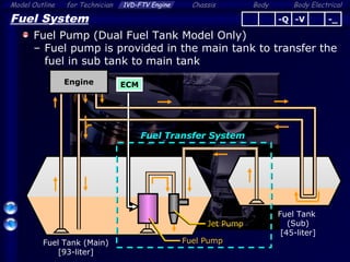 Body ElectricalModel Outline 1VD-FTV Engine Chassis Bodyfor Technician
45
Fuel Tank (Main)
[93-liter]
Fuel Tank
(Sub)
[45-liter]
Fuel System
Fuel Pump (Dual Fuel Tank Model Only)
– Fuel pump is provided in the main tank to transfer the
fuel in sub tank to main tank
Fuel Pump
Jet Pump
-Q -V -_
Fuel Transfer System
ECMEngine
 
