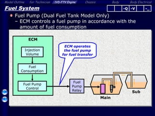 Body ElectricalModel Outline 1VD-FTV Engine Chassis Bodyfor Technician
47
Fuel System
Fuel Pump (Dual Fuel Tank Model Only)
– ECM controls a fuel pump in accordance with the
amount of fuel consumption
-Q -V -_
ECM
Injection
Volume
Fuel
Consumption
Main
Sub
ECM operates
the fuel pump
for fuel transfer
Fuel
Pump
Relay
Fuel Pump
Control
 