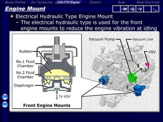 Body ElectricalModel Outline 1VD-FTV Engine Chassis Bodyfor Technician
49
Engine Mount
Electrical Hydraulic Type Engine Mount
– The electrical hydraulic type is used for the front
engine mounts to reduce the engine vibration at idling
Front Engine Mounts
-Q -V -_-W
No.1 Fluid
Chamber
No.2 Fluid
Chamber
Diaphragm
Rubber
To VSV
VSV
Vacuum Pump Vacuum Line
 