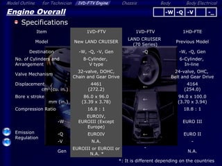 Body ElectricalModel Outline 1VD-FTV Engine Chassis Bodyfor Technician
5
Engine Overall
Specifications
Item 1VD-FTV 1VD-FTV 1HD-FTE
Model New LAND CRUISER
LAND CRUISER
(70 Series)
Previous Model
Destination -W, -Q, -V, Gen -Q -W, -Q, Gen
No. of Cylinders and
Arrangement
8-Cylinder,
V type
←
6-Cylinder,
In-line
Valve Mechanism
32-valve, DOHC,
Chain and Gear Drive
←
24-valve, OHC,
Belt and Gear Drive
Displacement
cm3
(cu. in.)
4461
(272.2)
←
4164
(254.0)
Bore x stroke
mm (in.)
86.0 x 96.0
(3.39 x 3.78)
←
94.0 x 100.0
(3.70 x 3.94)
Compression Ratio 16.8 : 1 ← 18.8 : 1
Emission
Regulation
-W
EUROIV,
EUROIII (Except
Europe)
- EURO III
-Q EUROIV ← EURO II
-V N.A.
-
-
Gen
EUROIII or EUROII or
N.A. *
N.A.
-Q -V -_-W
*: It is different depending on the countries
 